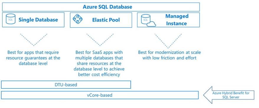 Azure SQL Database
