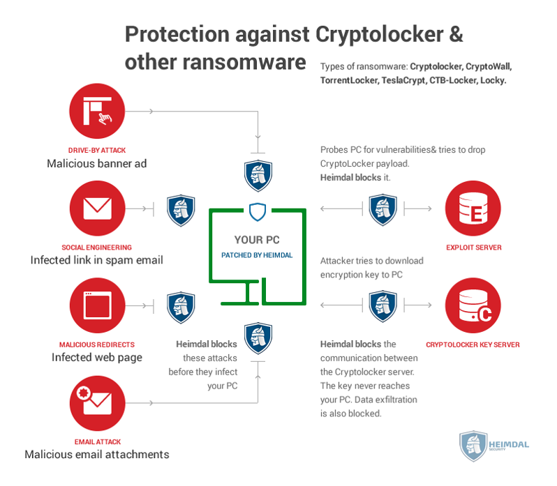 Heimdal Security