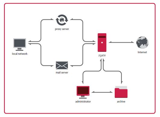 ZECURION DLP SYSTEM