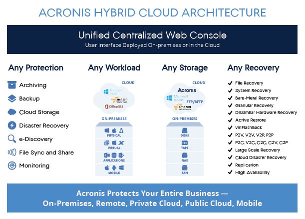 Acronis Hybrid Cloud Architecture