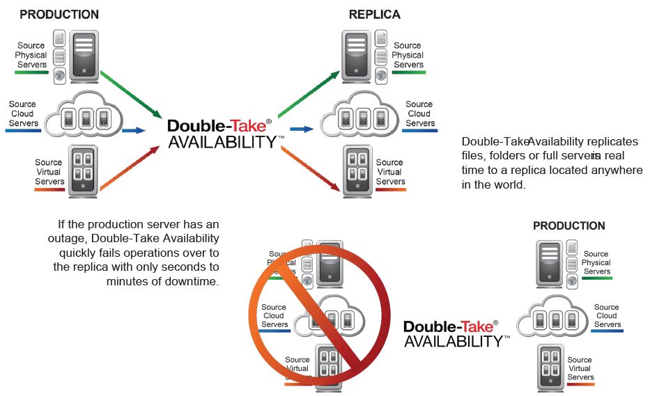 Double-Take Availability