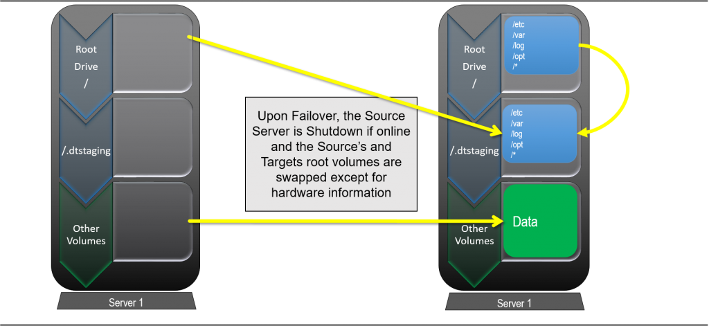 How Does Double-Take Full Server Failover for LINUX Works