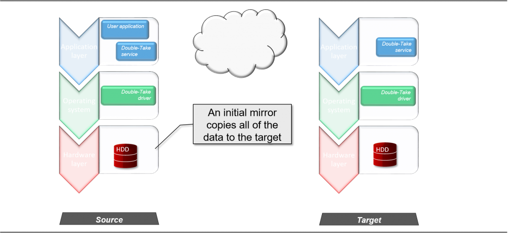 Double-Take Mirroring