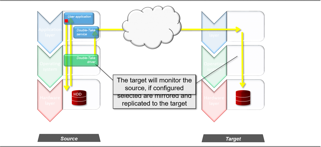 How Data and Applications Replication Works