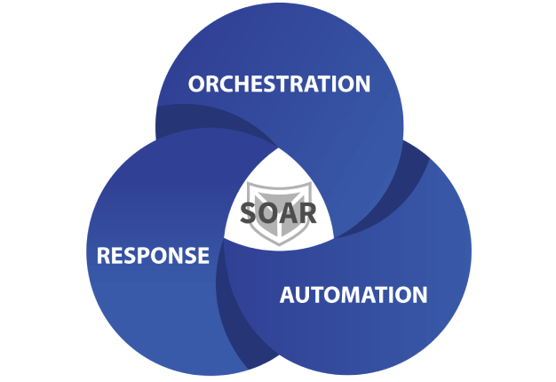 SOAR Solution