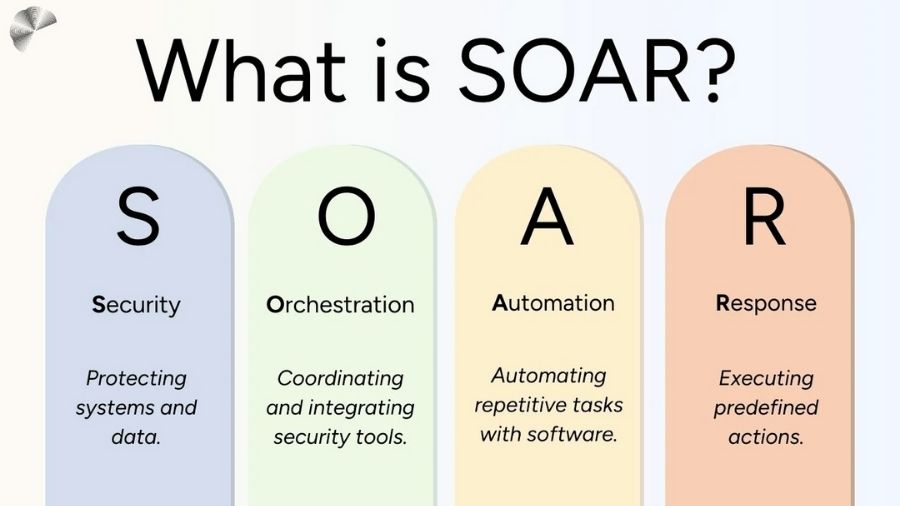 What Is SOAR?